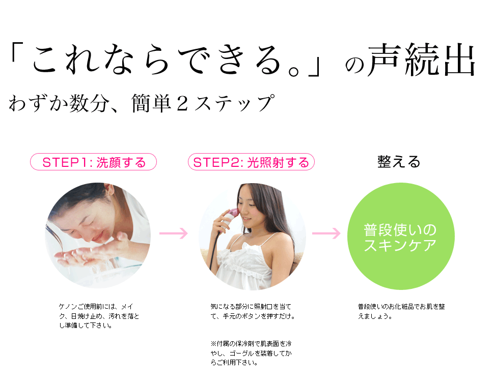 ケノンの美顔器の流れ