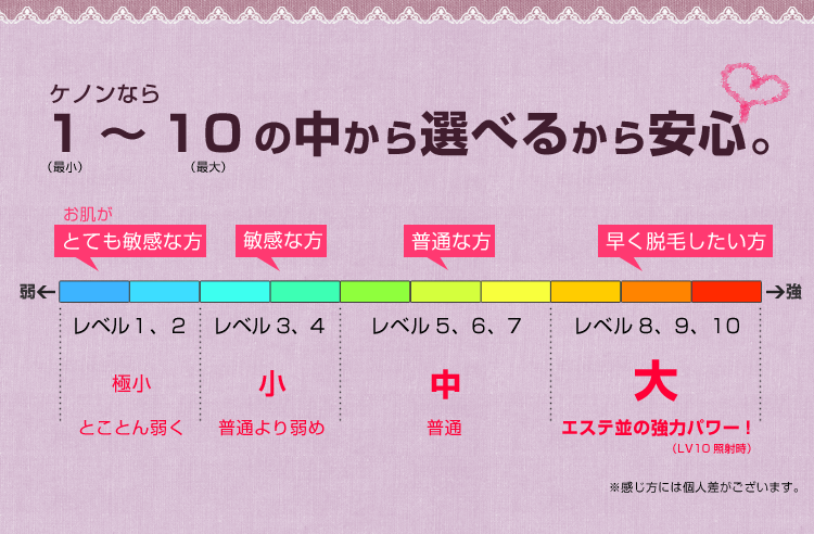 ケノンの出力レベル設定の図