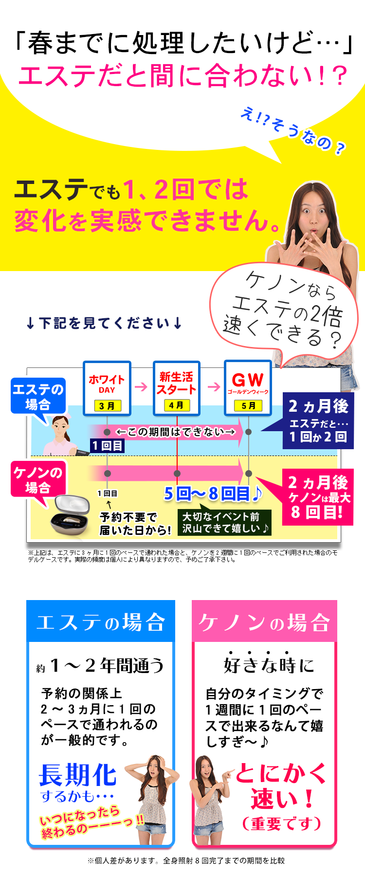 エステより断然早く
