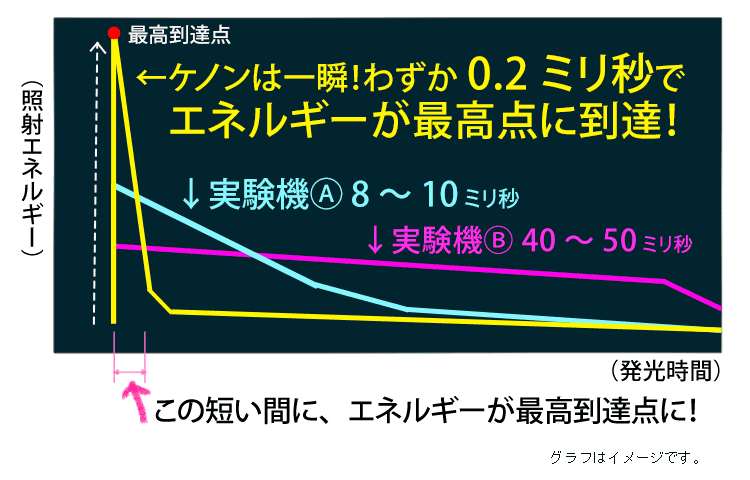 独自開発USPL発光システムのグラフ