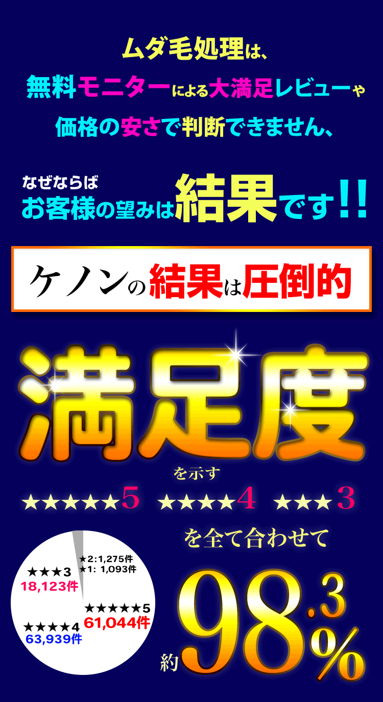 ケノンの満足度は圧倒的！この円グラフをご覧下さい