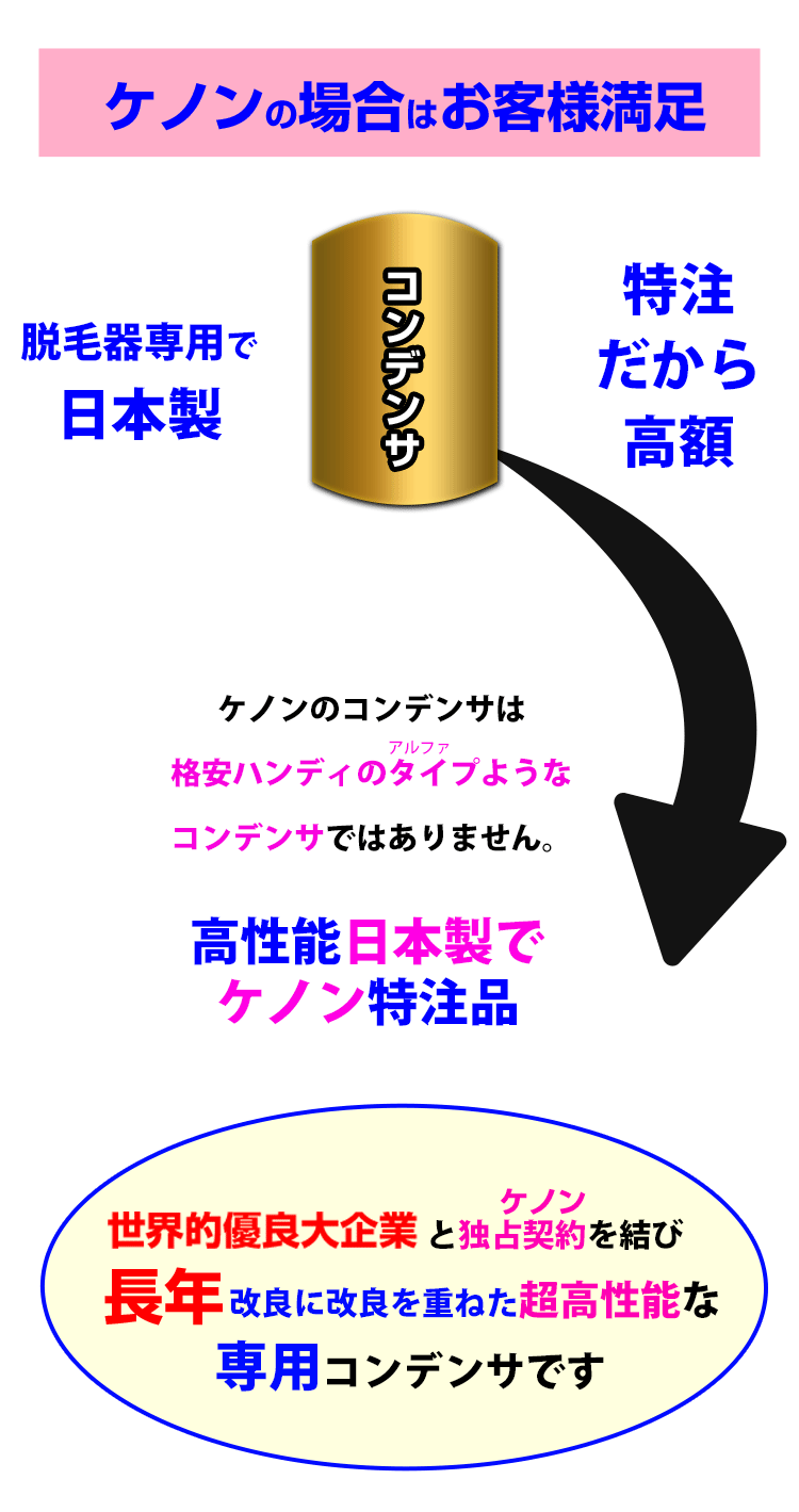 ケノンの場合は特注コンデンサを使用しています。