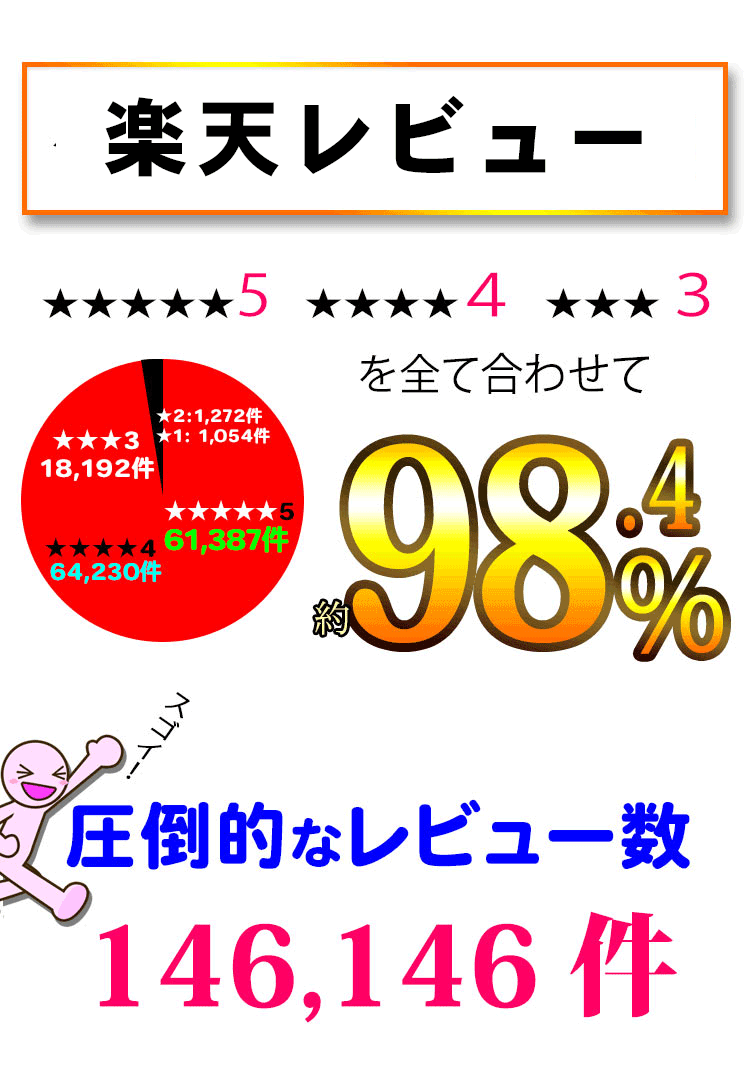 ケノンの実績は圧倒的！レビュー数14万件突破！満足度98％！